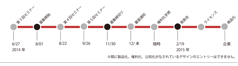 審査日程